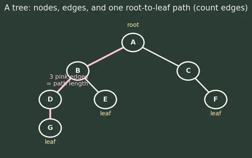 Figure — BST — worst case O(n) — motivation for balancing