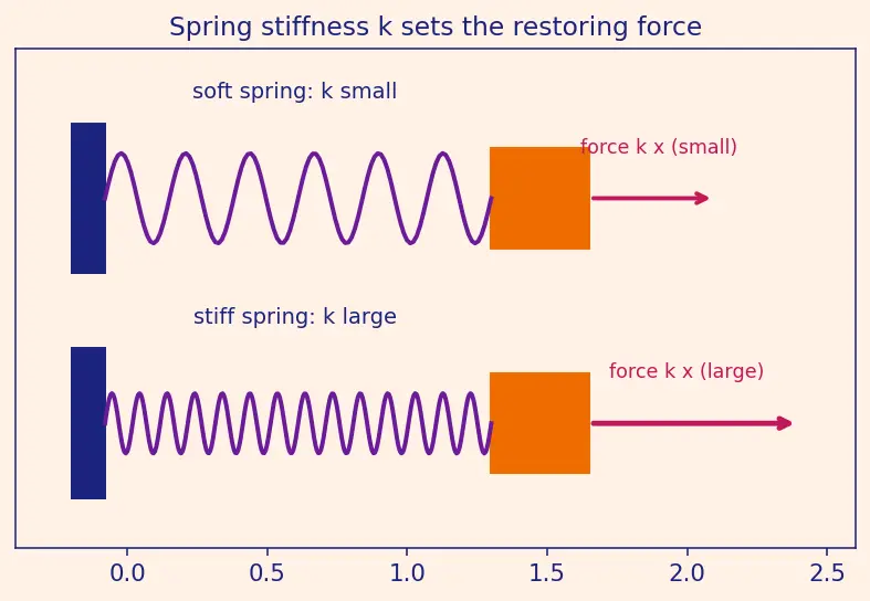 Figure — Spring-mass system — horizontal, vertical