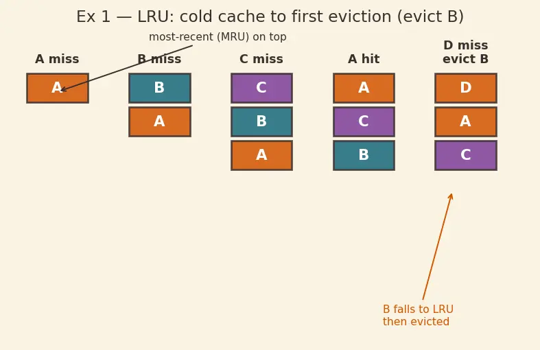 Figure — Replacement policies — LRU, LFU, FIFO, Random