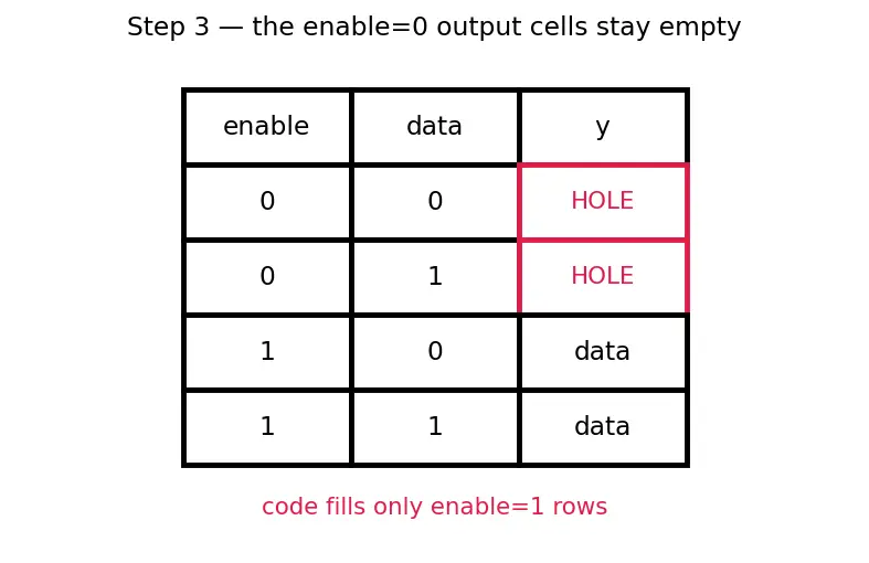 Figure — Combinational logic in HDL