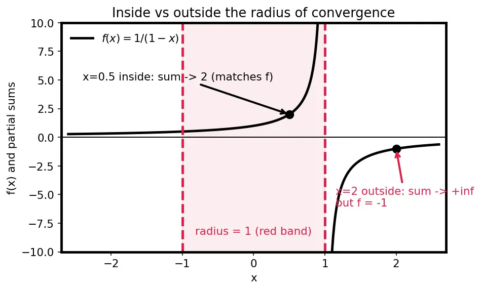 Figure — Taylor series approximation