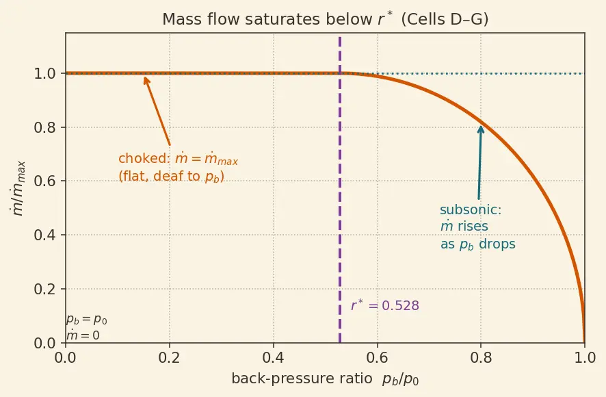 Figure — Choked flow — condition M = 1 at throat, maximum mass flow