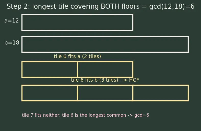 Figure — HCF (GCD) — prime factorization method, Euclidean algorithm