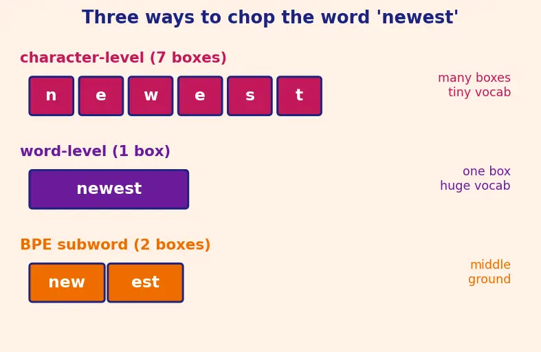 Figure — Byte-Pair Encoding (BPE)