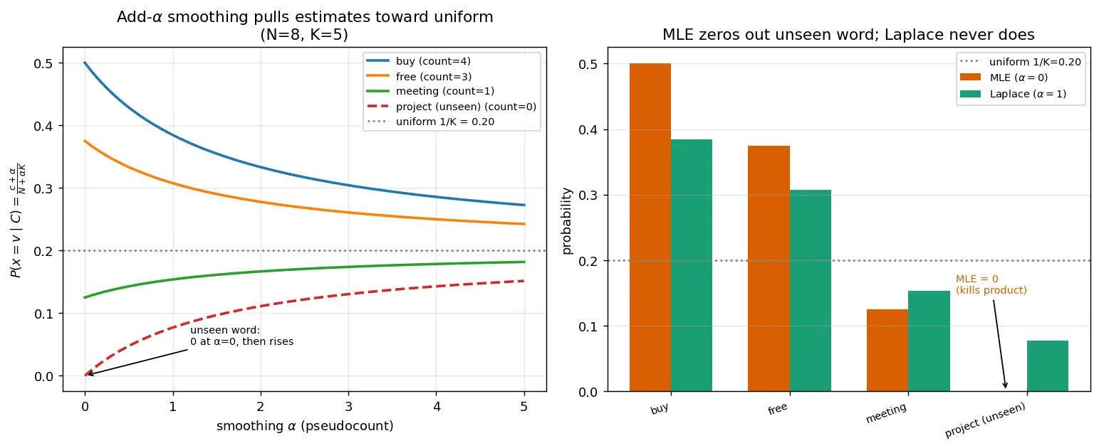 Figure — Laplace smoothing