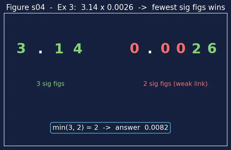 Figure — Significant figures and rounding rules