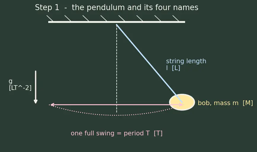 Figure — Dimensional analysis — checking equations, deriving relations