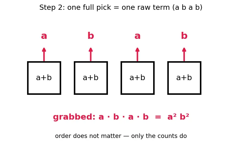Figure — Binomial theorem — expansion, general term