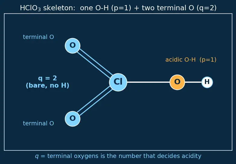 Figure — Oxoacids of halogens — HClO, HClO₂, HClO₃, HClO₄ — acidity trend