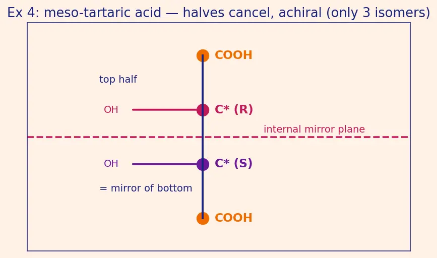 Figure — Chirality — chiral centres, enantiomers, diastereomers, meso compounds
