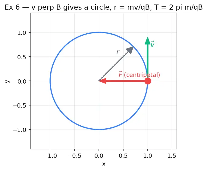 Figure — Magnetic force on charge — F = qv × B