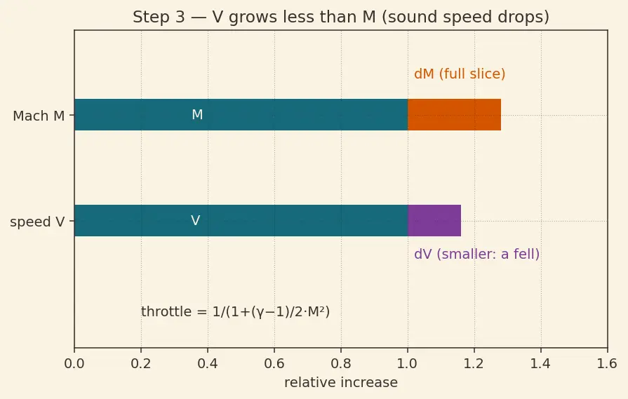 Figure — Prandtl-Meyer function ν(M)