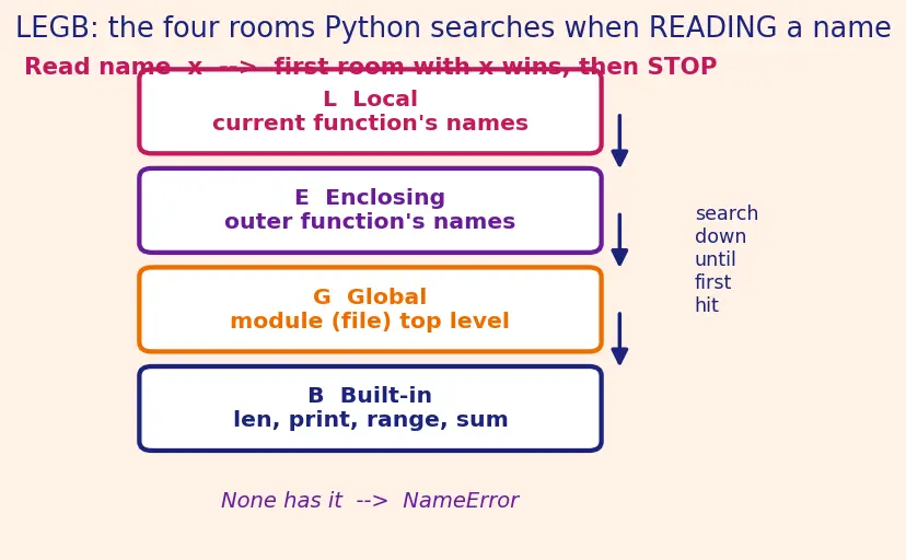 Figure — Variable scope — LEGB rule (Local, Enclosing, Global, Built-in)