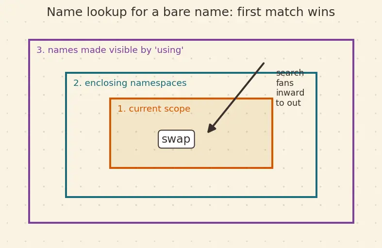 Figure — Namespaces — avoiding name collisions