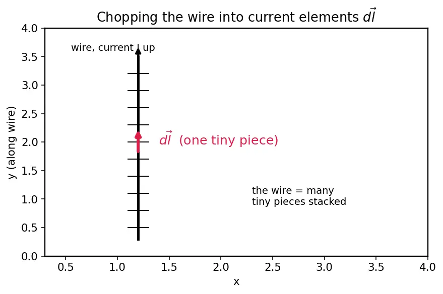 Figure — Biot-Savart law — magnetic field from current element