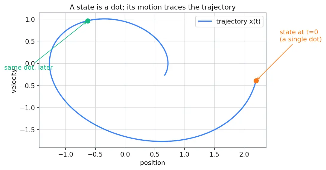 Figure — Chaotic systems — sensitivity to initial conditions, Lyapunov exponents