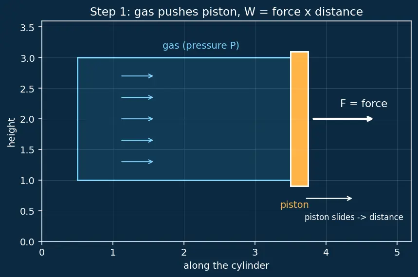 Figure — Work done in each process — derivation