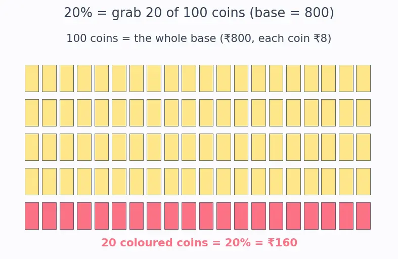 Figure — Profit, loss, discount, simple interest — basic applications