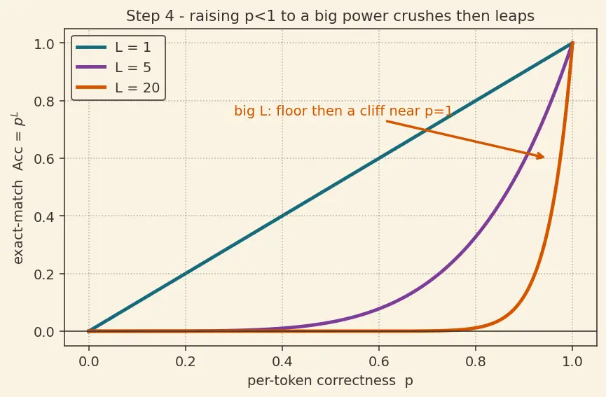 Figure — Emergent abilities in large models