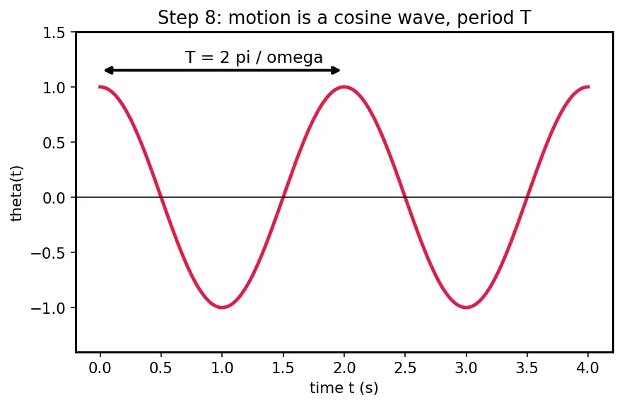 Figure — Simple pendulum — small angle approximation, T = 2π√(L - g) derivation