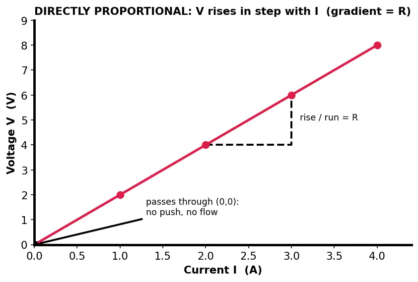 Figure — State and apply Ohm's Law (V = IR)