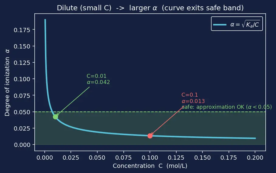 Figure — Ostwald's dilution law (weak acid) -  α = √(Ka - C)