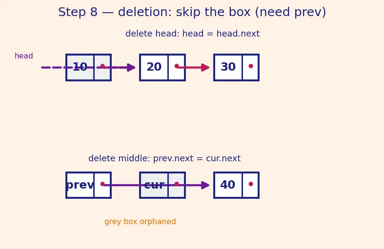 Figure — Linked list — singly -  node structure, traversal, insert head - tail - middle, delete