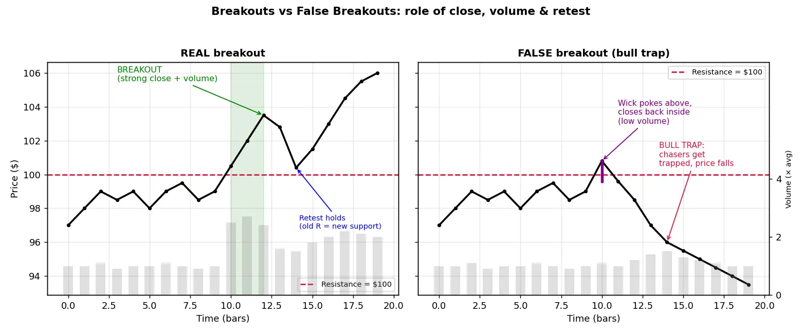 Figure — Learn about breakouts and false breakouts