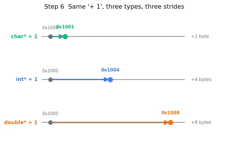 Figure — Pointer arithmetic — adding integers to pointers