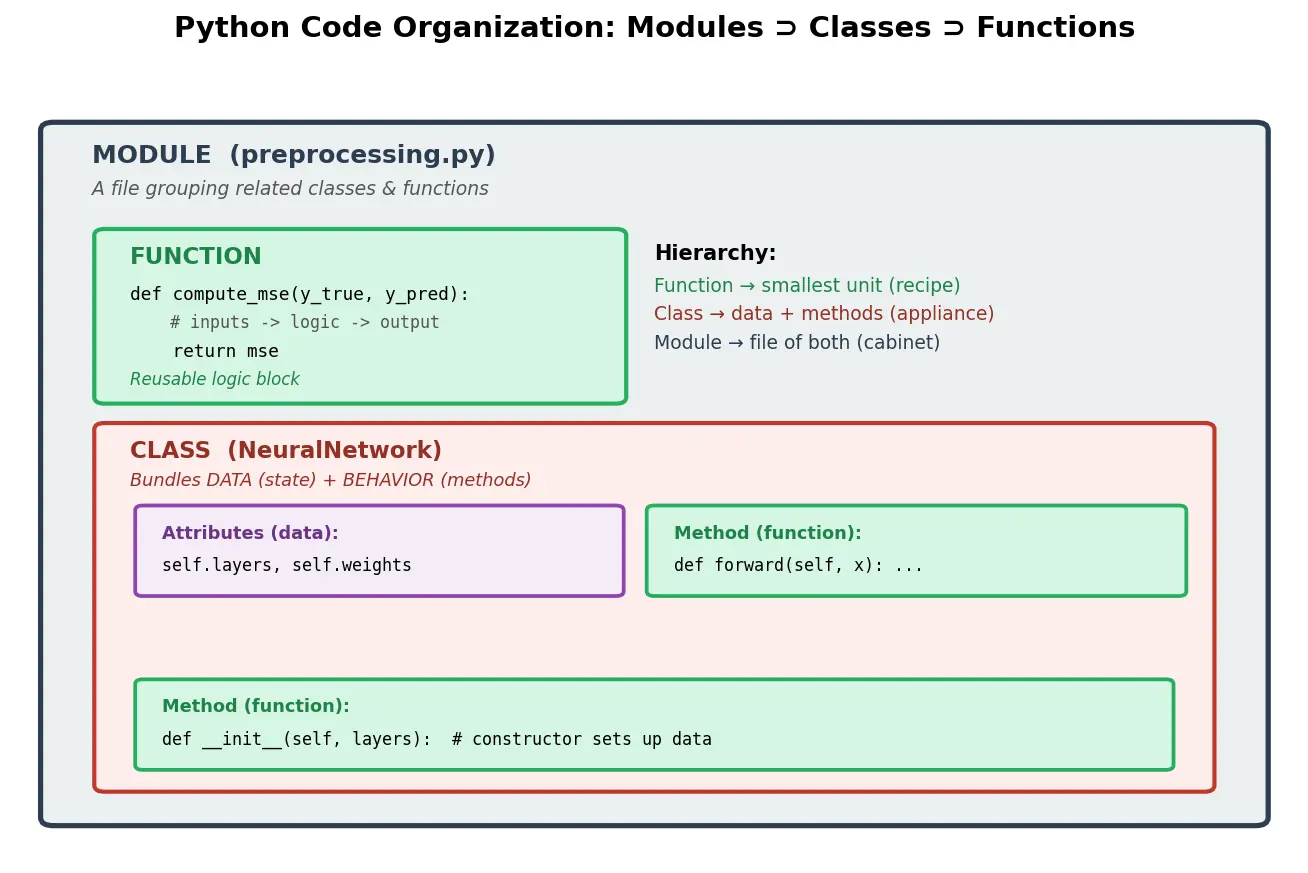 Figure — Functions, classes, and modules