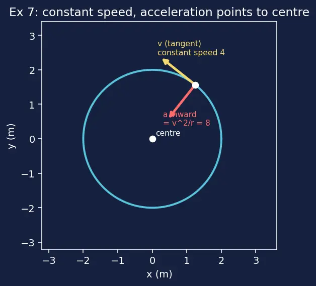 Figure — Average acceleration vs instantaneous acceleration