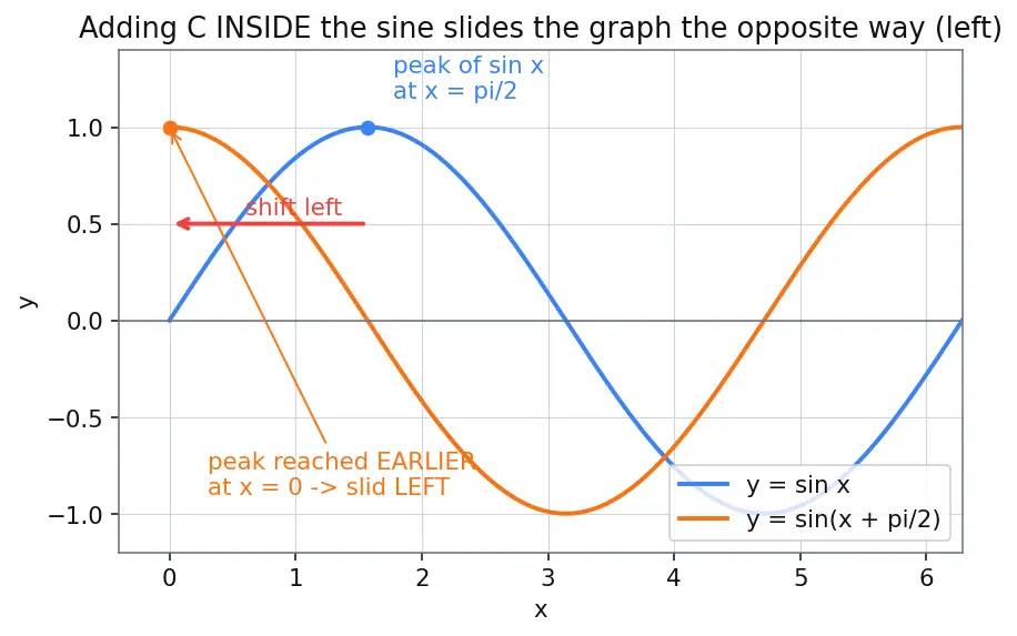 Figure — Transformations of trig graphs — A·sin(Bx + C) + D (amplitude, period, phase, vertical shift)