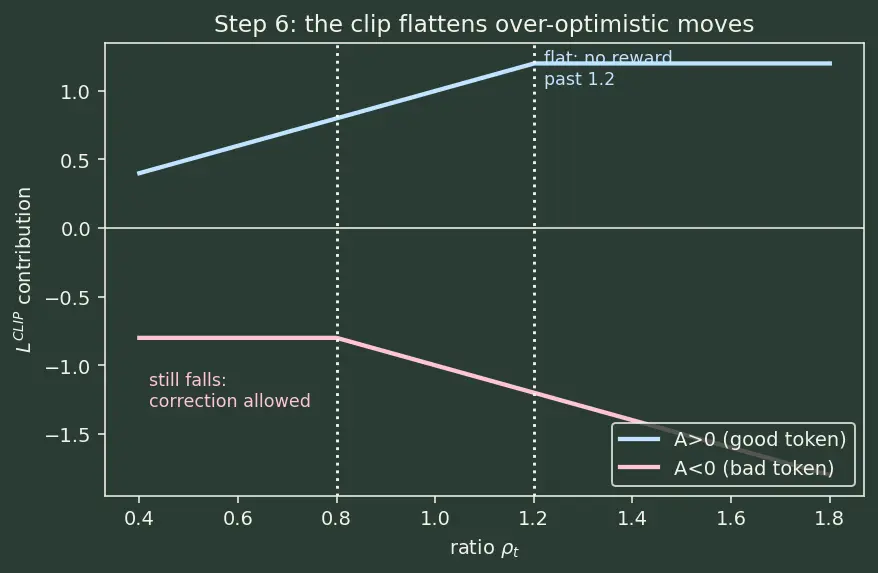 Figure — Proximal Policy Optimization for LLMs