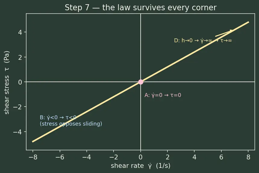 Figure — Viscosity — dynamic μ, kinematic ν = μ - ρ; Newtonian vs non-Newtonian