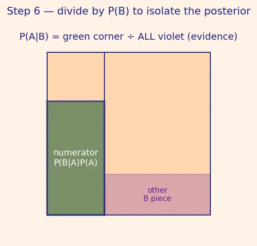 Figure — Bayes' theorem — derivation and applications