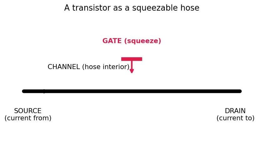 Figure — FinFET transistor structure