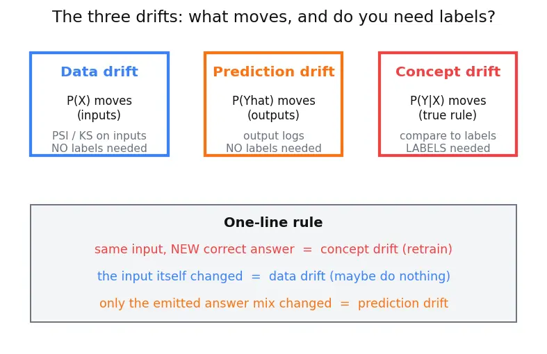 Figure — Model monitoring and observability