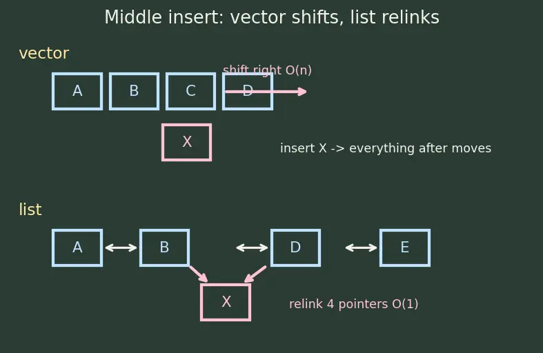Figure — STL containers — vector, list, deque, array, set, multiset, map, multimap, unordered_map, unordered_set
