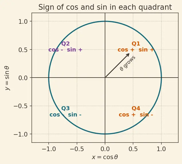Figure — Pythagorean identities — sin² + cos² = 1, derivations of the other two