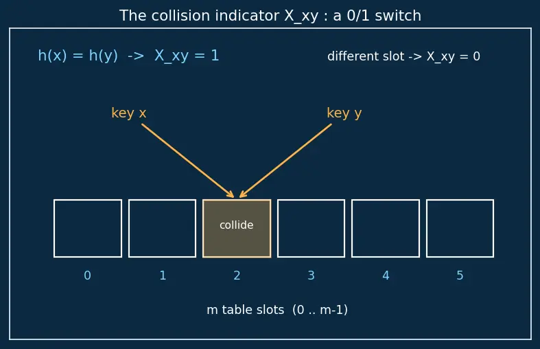 Figure — Universal hashing — probabilistic guarantee