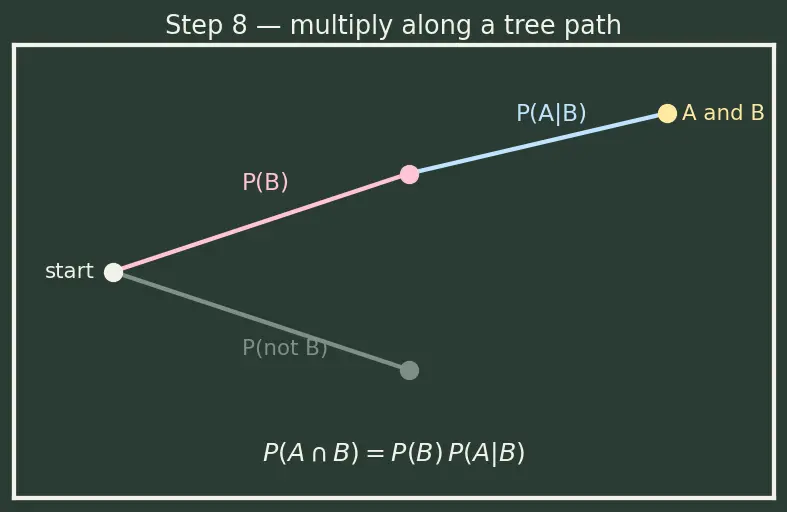 Figure — Conditional probability — P(A - B) = P(A∩B) - P(A)