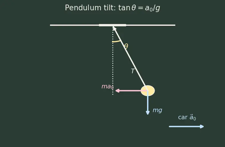 Figure — Non-inertial reference frames — pseudo forces