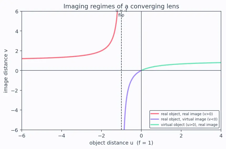 Figure — Thin lenses — lens equation, lens maker's equation