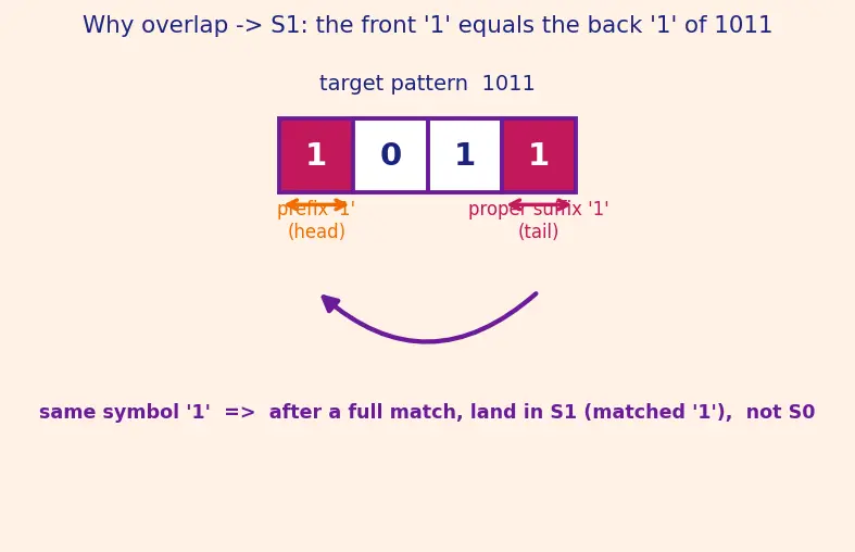 Figure — State diagram and state table design