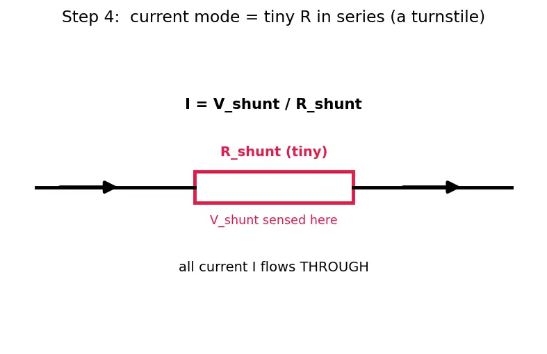 Figure — Read multimeter measurements (V, I, R)