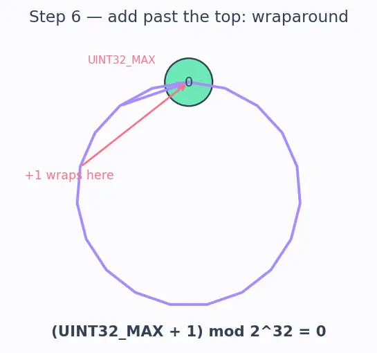 Figure — Type sizes — sizeof, platform dependency, stdint.h (int32_t etc.)