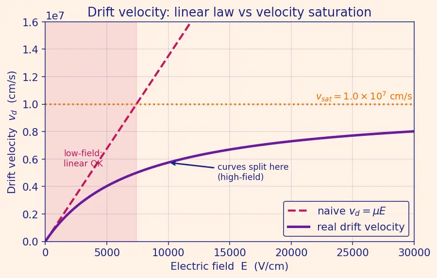 Figure — Drift current and electric field
