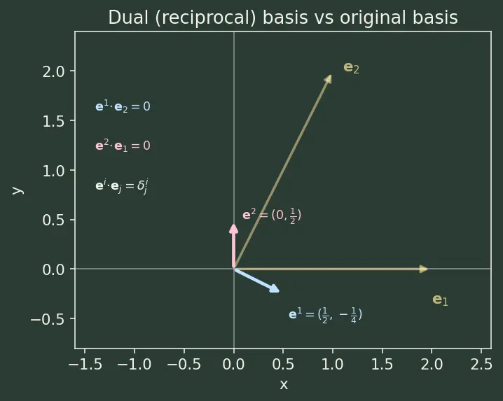 Figure — Covariant and contravariant components
