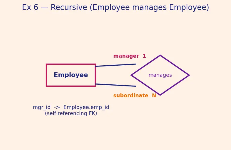 Figure — ER diagrams — entities, attributes, relationships, cardinality