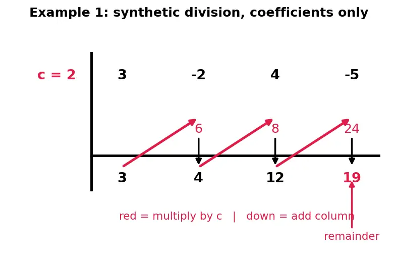 Figure — Polynomial long division and synthetic division